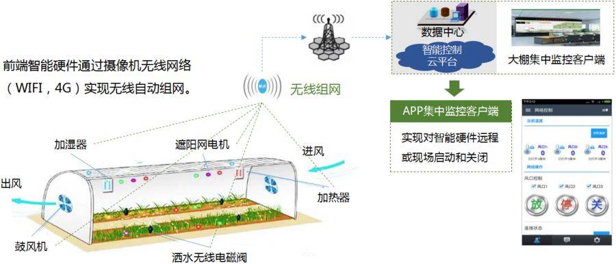 智慧農(nóng)業(yè) 打造精細化農(nóng)業(yè)生產(chǎn)管理新模式